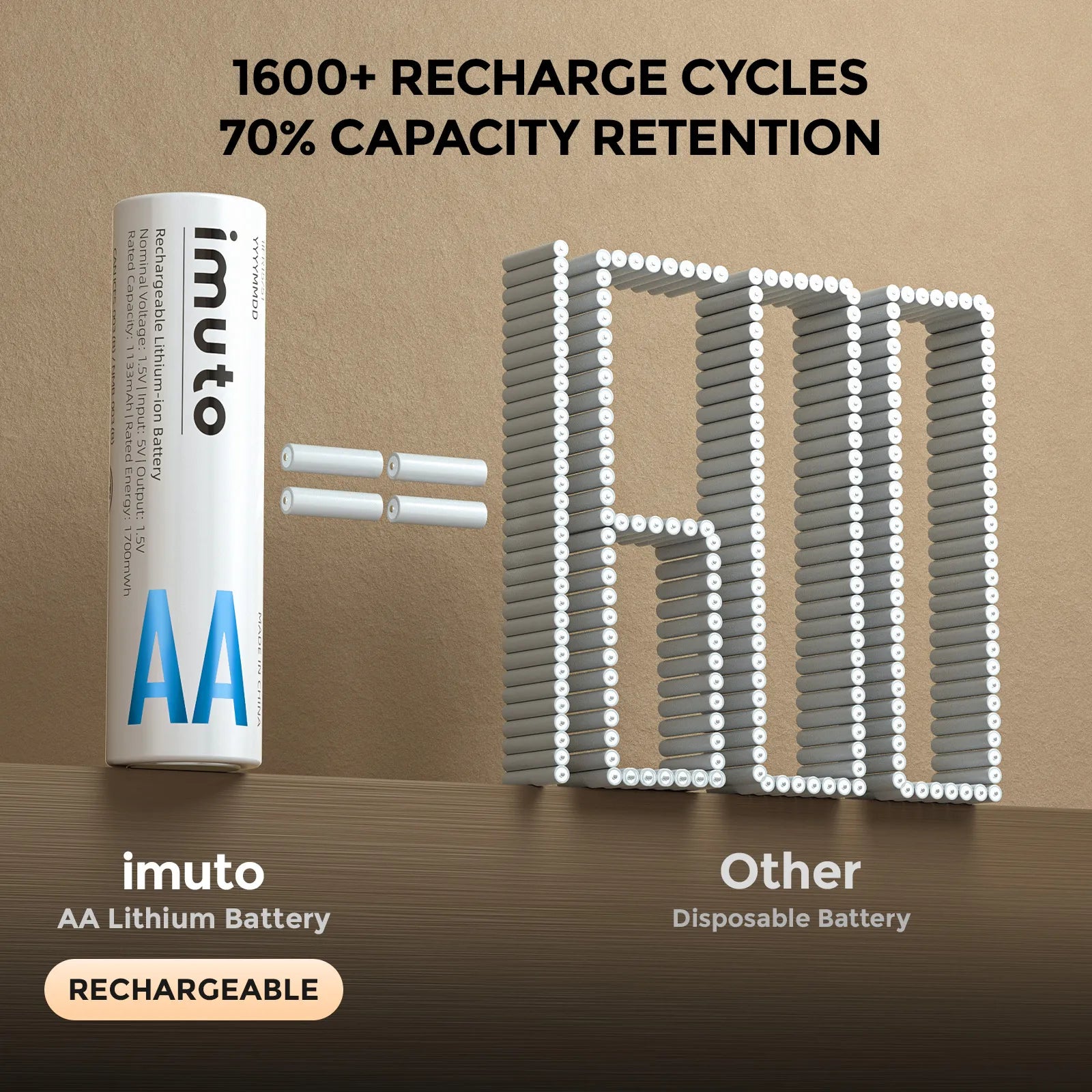 Imuto AA 2500mWh lithium rechargeable battery supporting 1600 plus recharge cycles compared to disposable batteries