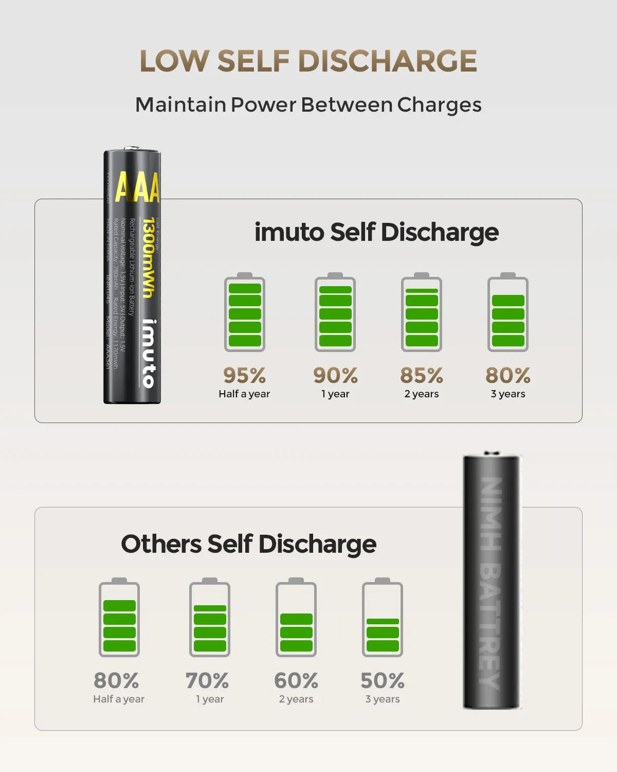 Imuto AAA 1300mWh lithium battery low self discharge performance compared to standard NiMH batteries over time